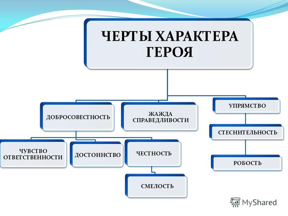 Основные характеры. Черты характера на г. Черты характера героя. Черты характера для персонажа. Черты характера главного героя.