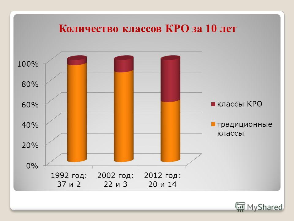 11 класс сколько лет