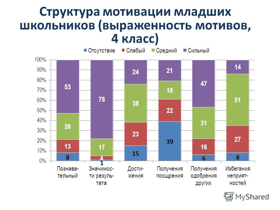 Учебная мотивация младших школьников. Структура учебной мотивации младших школьников. Критерии учебной мотивации младших школьников. Исследование учебной мотивации младших школьников. Школьная мотивация младших школьников.