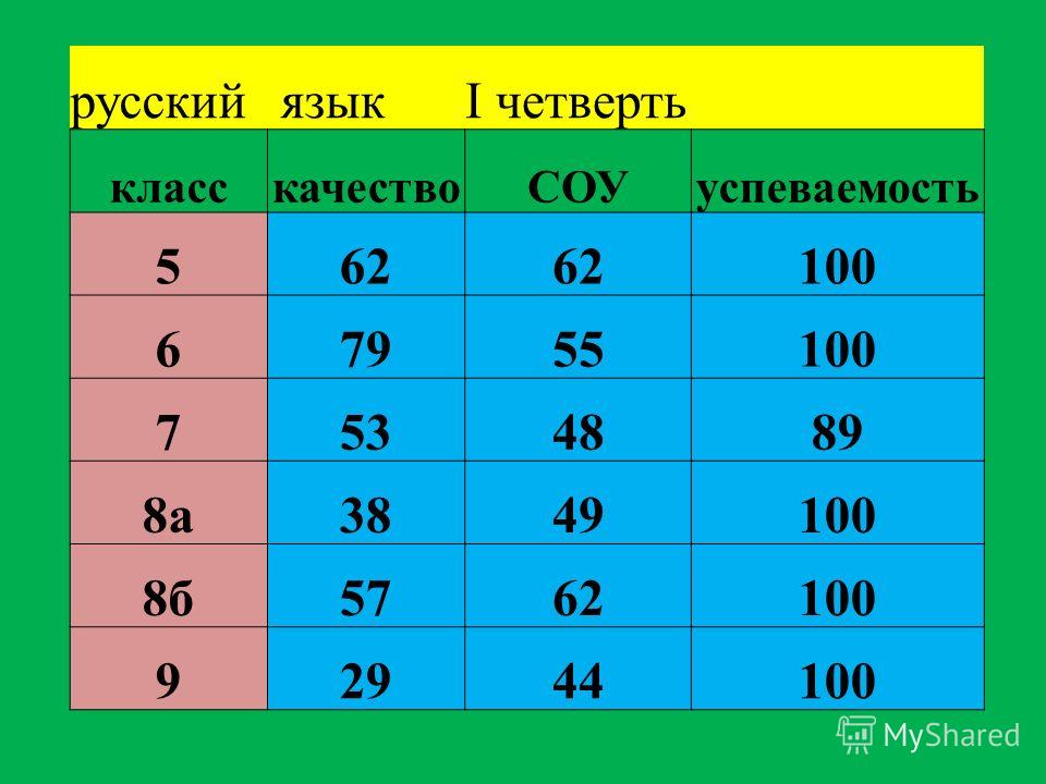 После первой четверти. Четверть учеников. Первая четверть. Результаты 1 класса. Контрольные 5 класс первая четверть на скорость и степени числа.