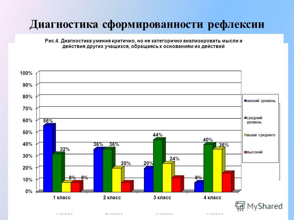 Выявление уровня развития. Уровень сформированности рефлексии. Методика личностная рефлексия младших школьников. Диагностика сформированности учебной мотивации. Диагностика уровня развития рефлексивности.