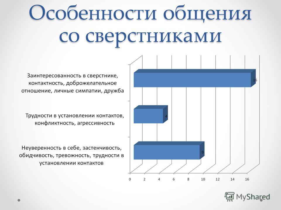 Особенности общения конспект. Особенности общения со сверстниками. Особенности общения со старшими. Специфика общения со сверстниками. Особенности общения со сверстниками и старшими.