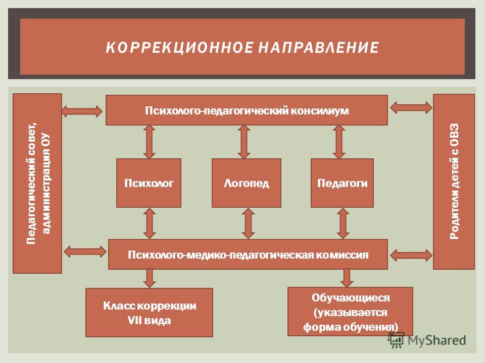 Коррекционное направление. Структура психолого-педагогического консилиума. Психолого-педагогический консилиум. Структура педагогического консилиума. Структура школьного консилиума.