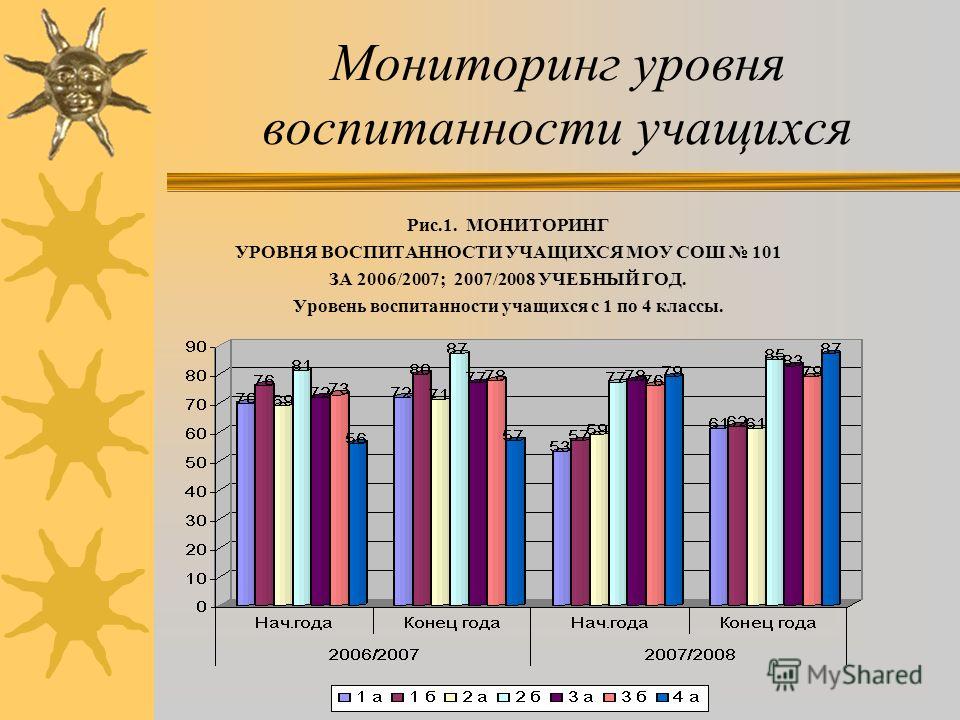 Мониторинг школьников. Мониторинг уровня воспитанности школьников. Уровень воспитанности ученика. Диаграмма уровня воспитанности учащихся. Мониторинг уровня воспитанности в школе.