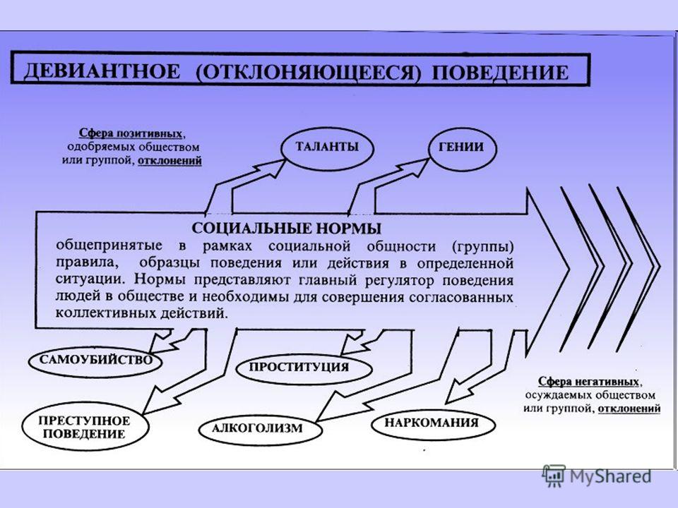 Девиантное поведение план егэ