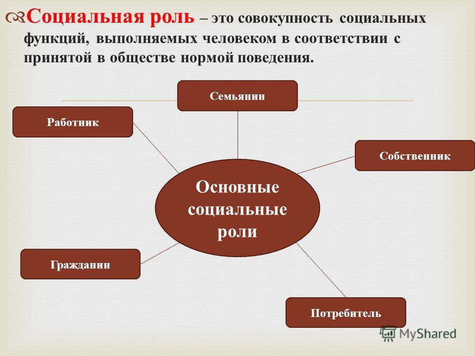 Ролевые ожидания и ролевое поведение социология презентация