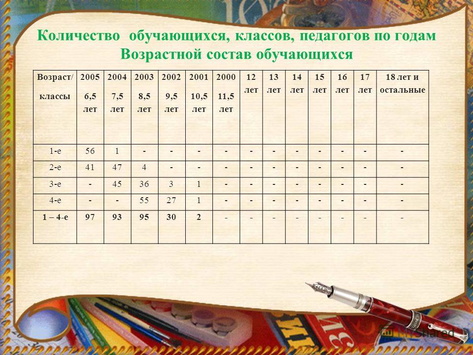 3 класс сколько лет ребенку. Численность класса за 4 года обучения в начальной школе.