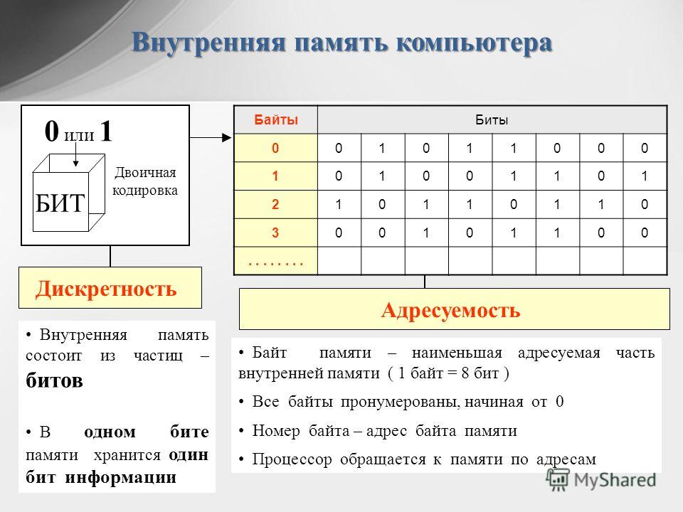 Минимальным количеством битов. Минимальной единицей адресуемой памяти в компьютере является. Структура внутренней памяти компьютера. Компьютерная память биты. 16 Битная ячейка памяти.