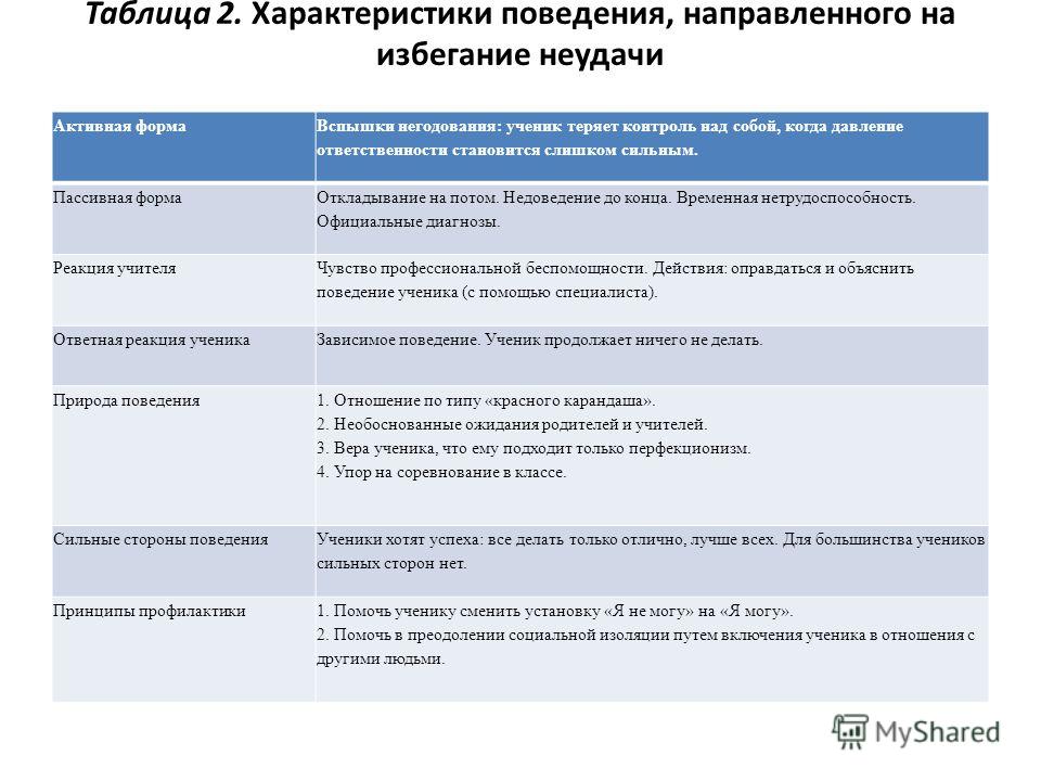 Характеристика поведения человека. Характеристика на ученика в таблице. Поведенческая характеристика на ученика. Характеристики поведения, направленного на избегание неудач. Характеристика на поведение ученицы.