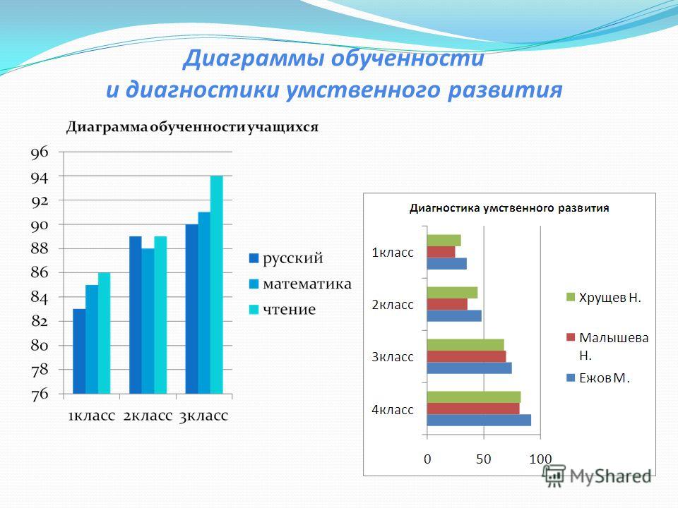 Диагностика умствен