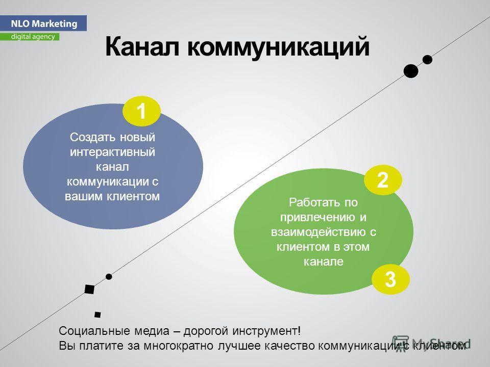 Каналы коммуникации с клиентами