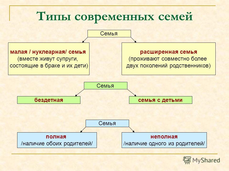 Какие есть семьи. Нуклеарная семья и расширенная семья таблица. Виды семей Обществознание. Типы современных семей. Виды современной семьи.