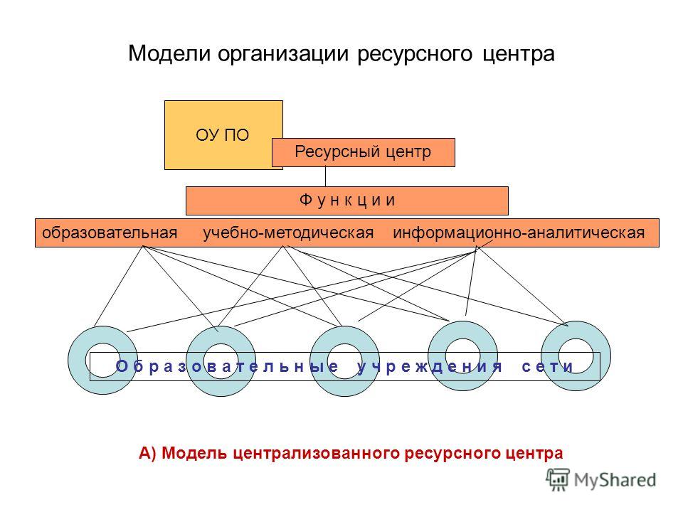 Модели организации. Ресурсная модель. Ресурсная модель организации. Ресурсно-сервисная модель. Модель ресурсного центра.