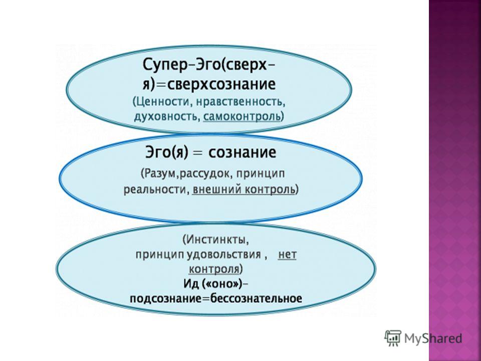 Теория личности фрейда. Теория Фрейда ИД эго СУПЕРЭГО. Схема Фрейда ИД эго СУПЕРЭГО. Структура личности ИД эго СУПЕРЭГО. Эго супер эго ИД схема.