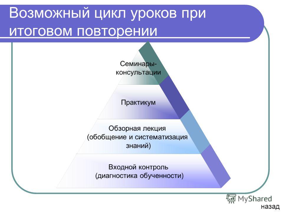 Урок цикл. Цикл уроков патриархи. Оценка обученности пирамида Миллера.