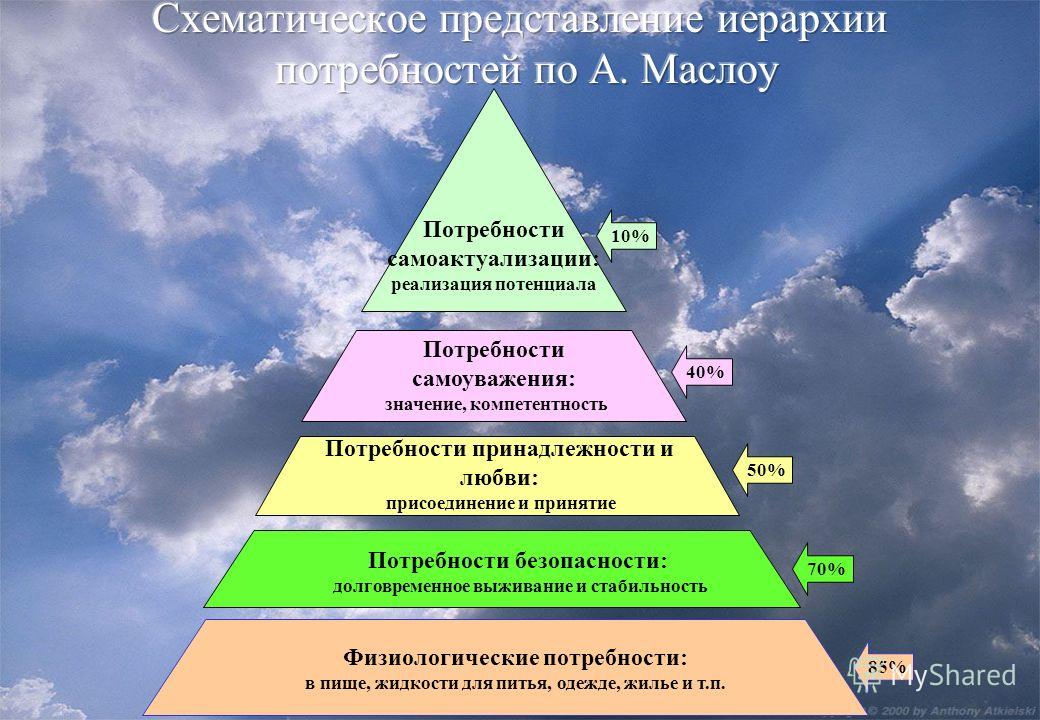 Классификация потребностей и мотивов личности презентация