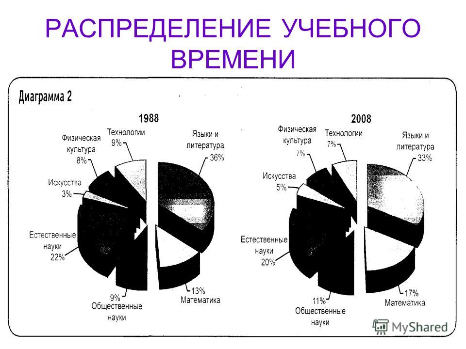 Диаграмма времена года