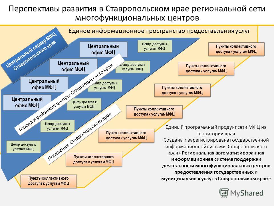 План развития ставрополя