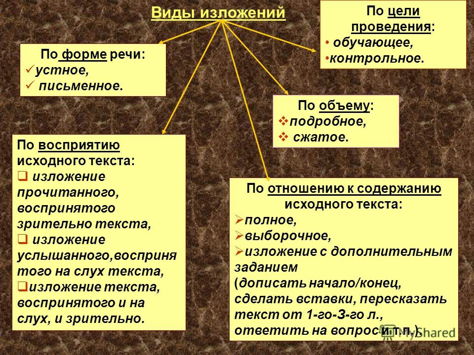 О требованиях к устному выступлению сочинение по плану