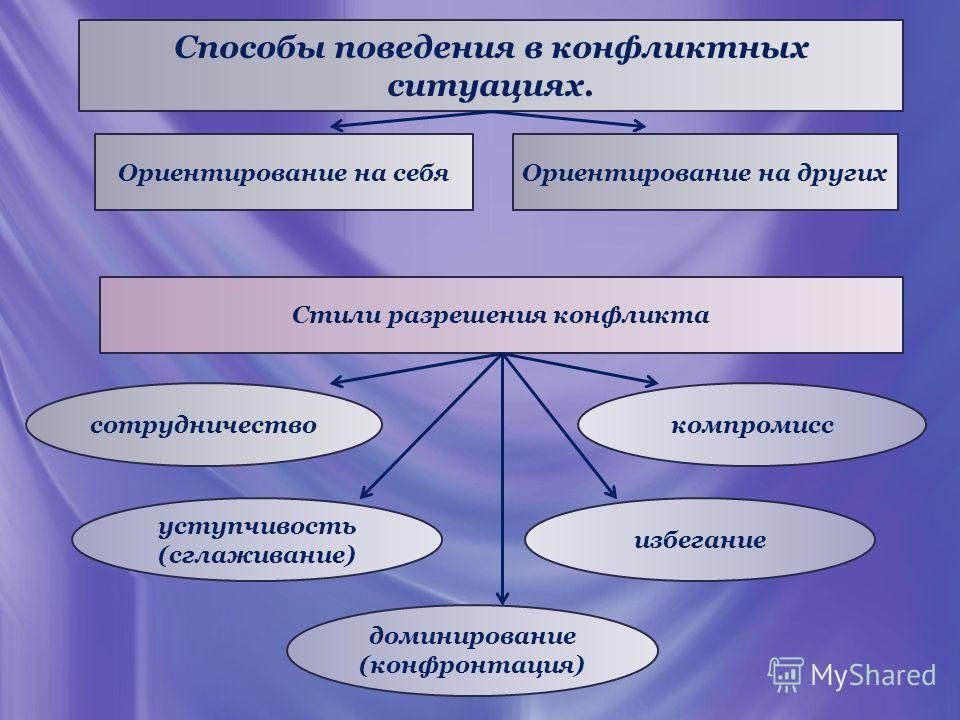 Решение конфликтов презентация