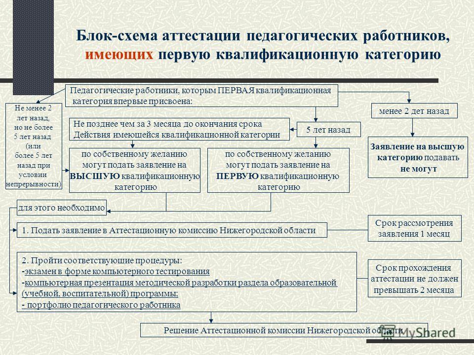 Заявление на высшую категорию