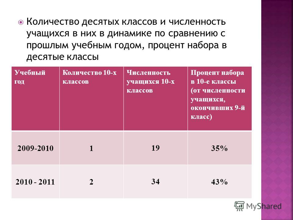 Классы сколько лет. Сколько учеников в 10 классе. Численность класса. Количество школьников по классам. Количество учеников в классе.