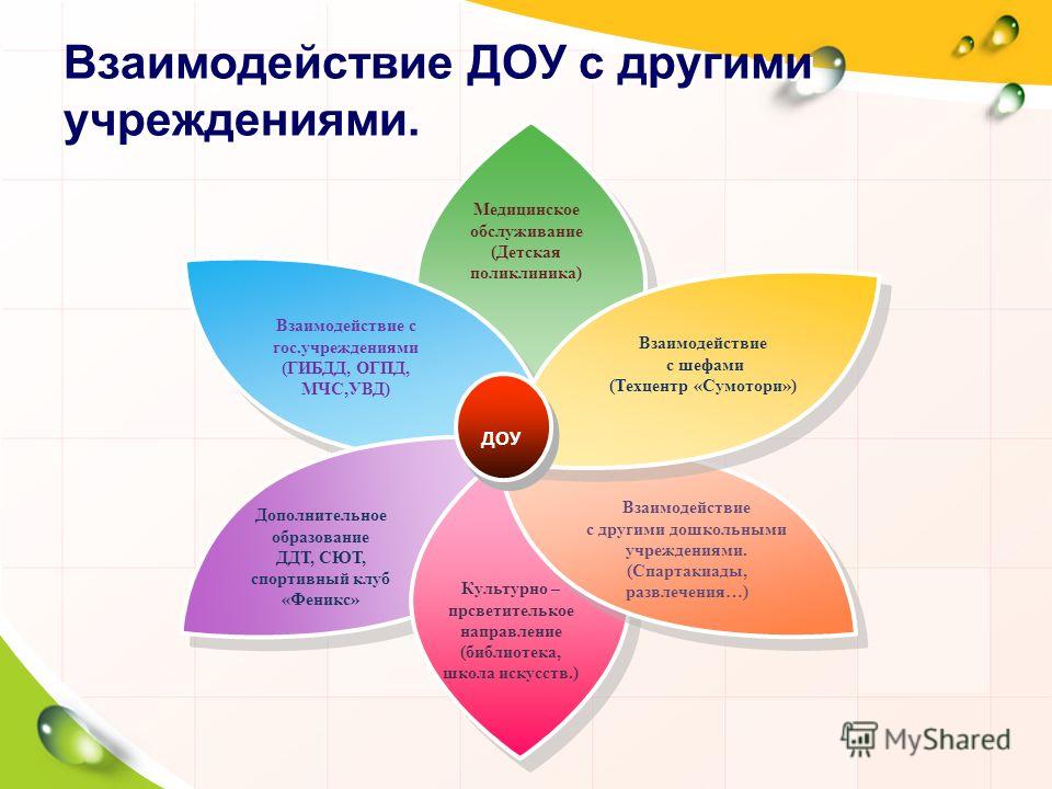 Организация деятельности по взаимодействию с родителями. Взаимодействие в ДОУ. Взаимодействие ДОУ С другими учреждениями. Взаимодействия до с другими усреждениями. Взаимодействие дошкольных учреждений с другими организациями..