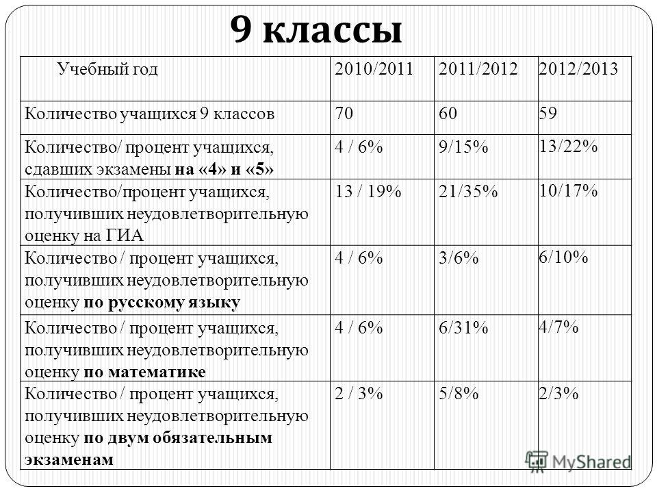 8 класс сколько лет