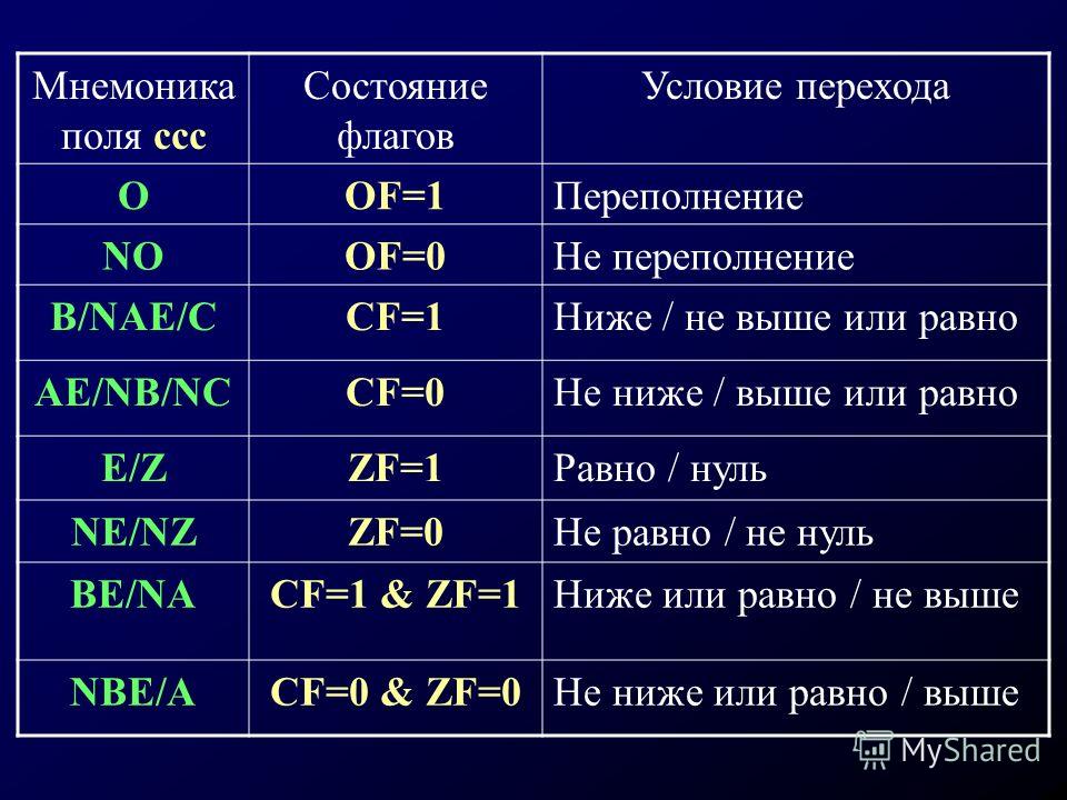 Что такое мнемоника