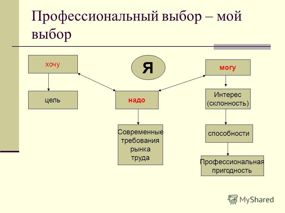 Выбор 8. Мое профессиональное самоопределение проект. Профессиональное самоопределение 8 класс технология. Алгоритм моего профессионального самоопределения. Технология профессионального выбора 8 класс.