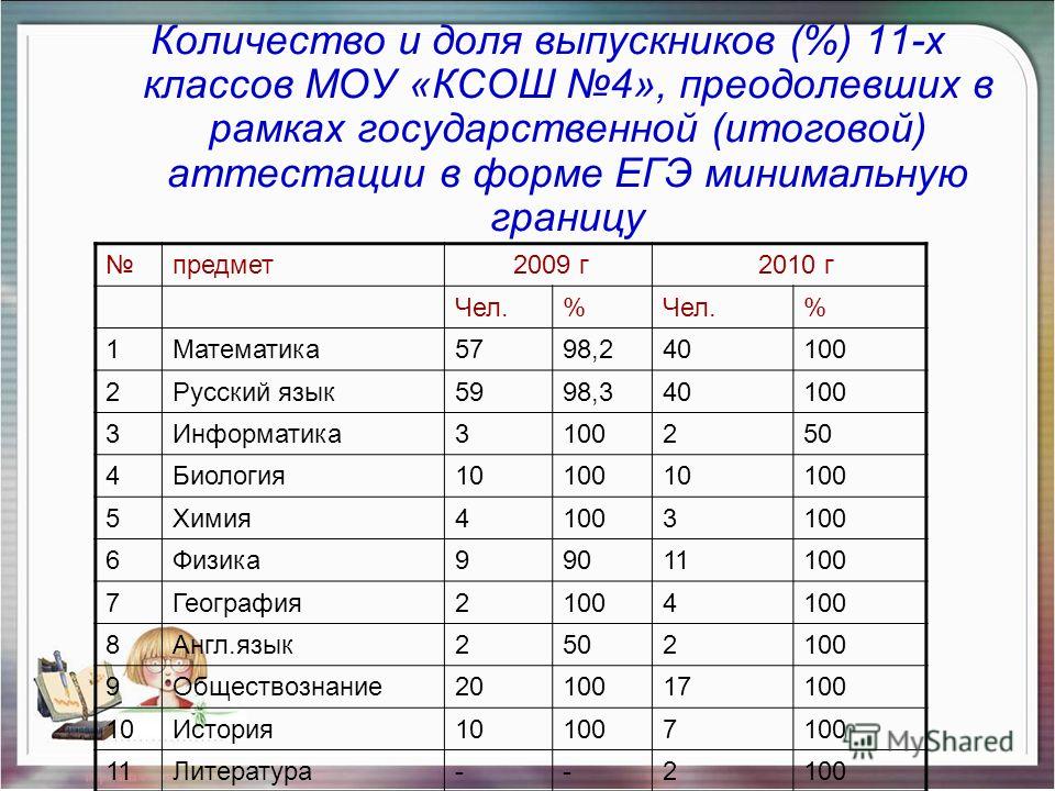 Количество классов в школе в россии. 9 Класс сколько лет ученикам. 9 Класс сколько лет ребенку. Сколько минимум ЕГЭ математика.