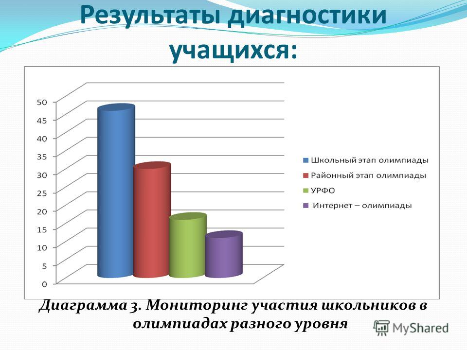 Диагностические возможности. Диаграмма учащихся. Диагностика учащихся. Результаты диагностики ученика. Итоги диагностики класса.