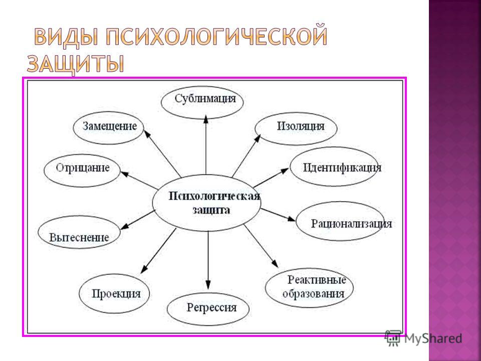 Концепция психологической защиты. Виды психологической защиты. Виды механизмов психологической защиты. Виды защитных механизмов психики. Виды психических защит.