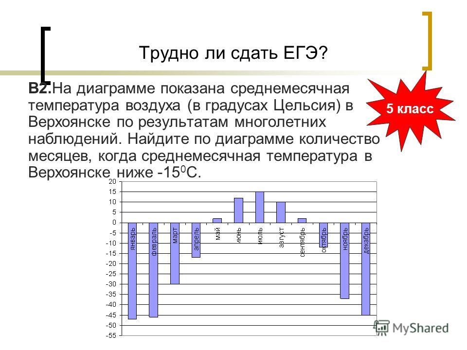 Сложно сдавать. Диаграмма ЕГЭ. Сложно ли сдавать ЕГЭ. Диаграмма сдачи ЕГЭ. Сложно ли сдавать ЕГЭ по физике.