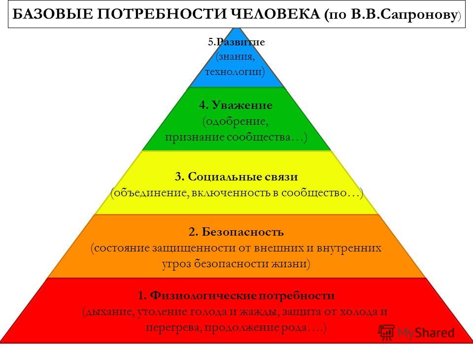 5 социальные потребности