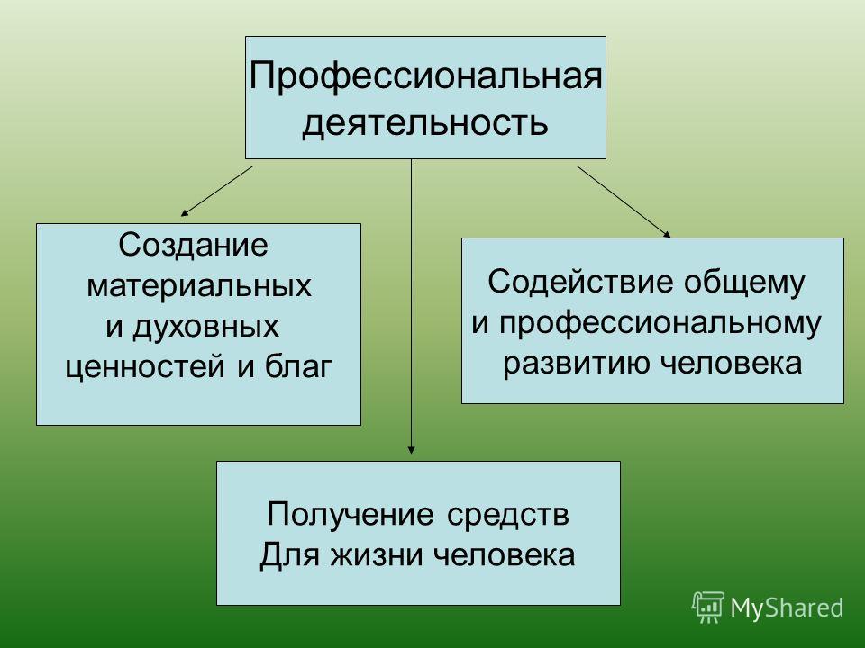 Создание материальных. Что такое фессиональная деятельность. Профессиональная деятельность. Професиональнаяьдеятельность. Профессиональнаяджеятельность.