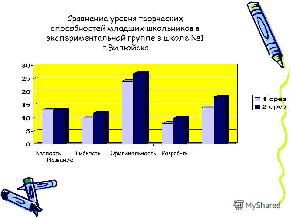 Уровень развития школьника. Критерии развития творческих способностей младших школьников. Уровни развития творческих способностей младших школьников. Развитие творческих способности младших школьников. Диаграмма уровня развития творческих способностей.