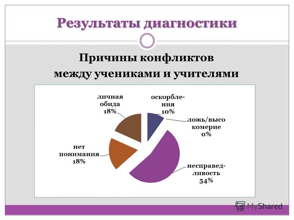 Презентация на тему конфликт между учителем и учеником