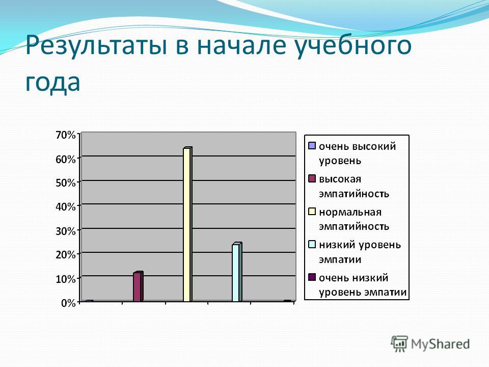 Исследования младших