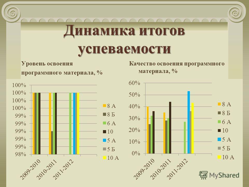 Уровень освоения