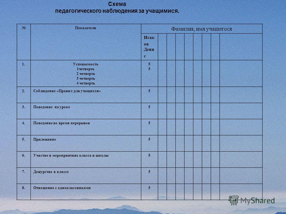 Карта динамического педагогического наблюдения заполненная образец