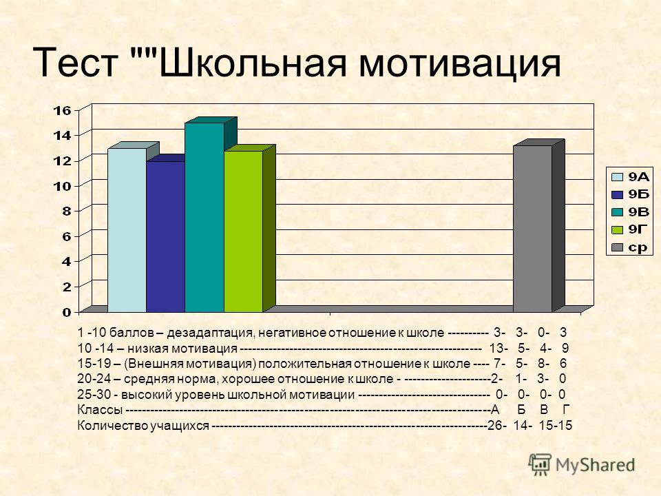 Методика для диагностики учебной мотивации школьников