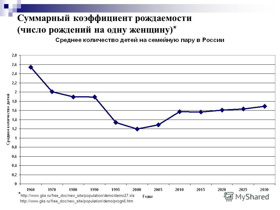 Политика повышения рождаемости в россии. Суммарный коэффициент рождаемости. Как повысить рождаемость.