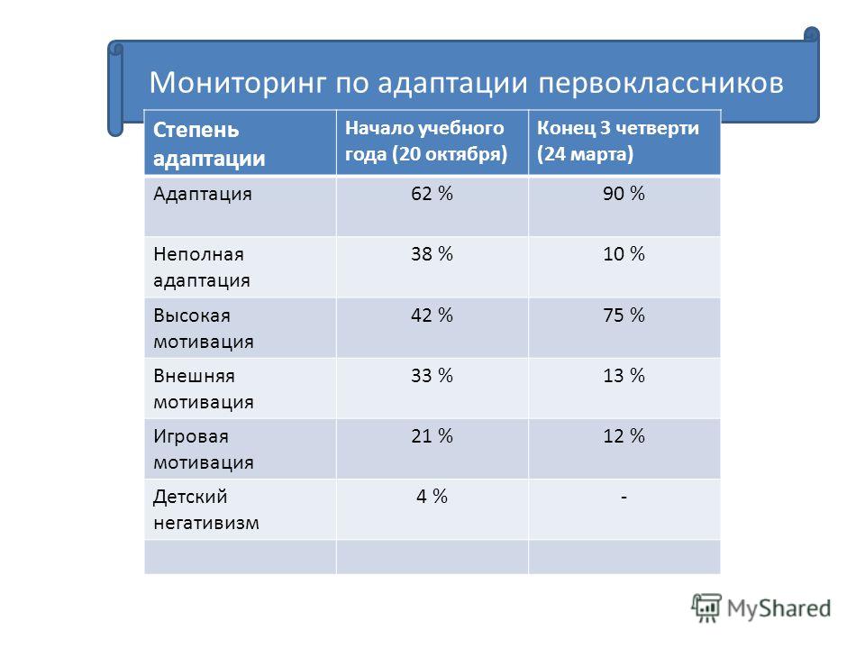 Степень адаптации учащегося характеристика образец