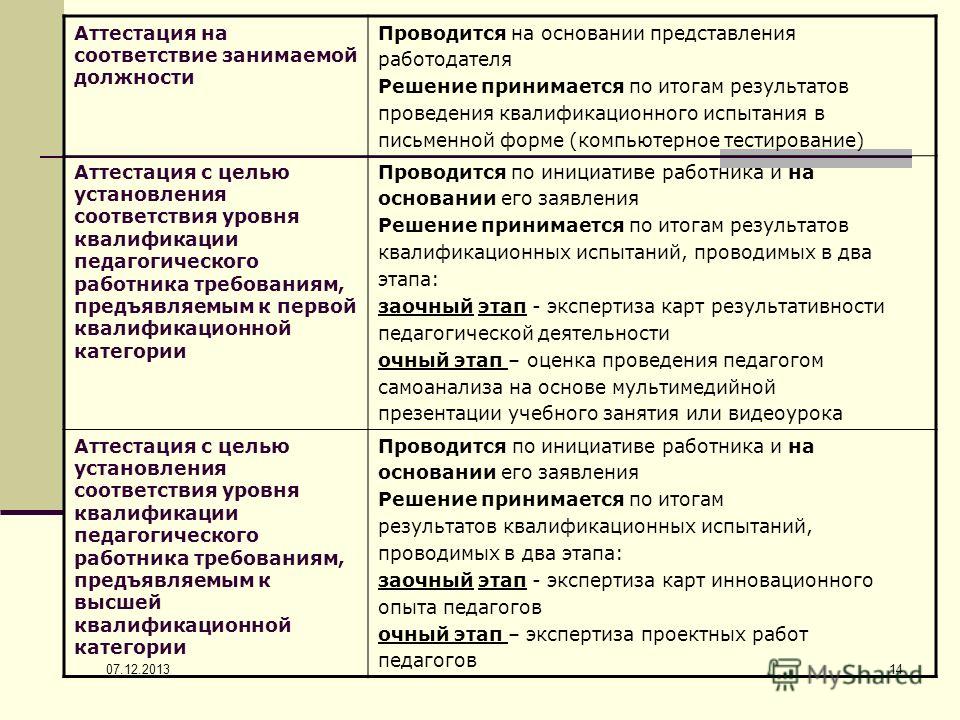 Цели занимаемой должности. Аттестация на соответствие занимаемой должности. Аттестация работников на соответствие занимаемой должности. Аттестационная комиссия на соответствие занимаемой должности. Представление работника на аттестацию.