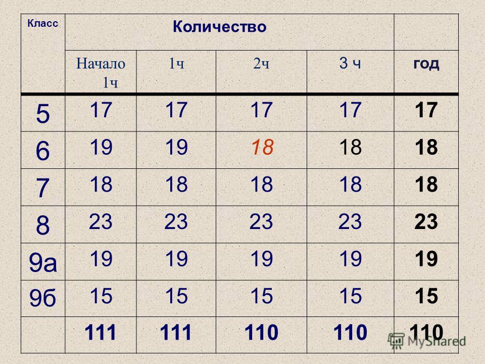 11 класс сколько лет. Класс количество. 10 Класс сколько лет. 2 Класс сколько лет. 6 Класс сколько лет.