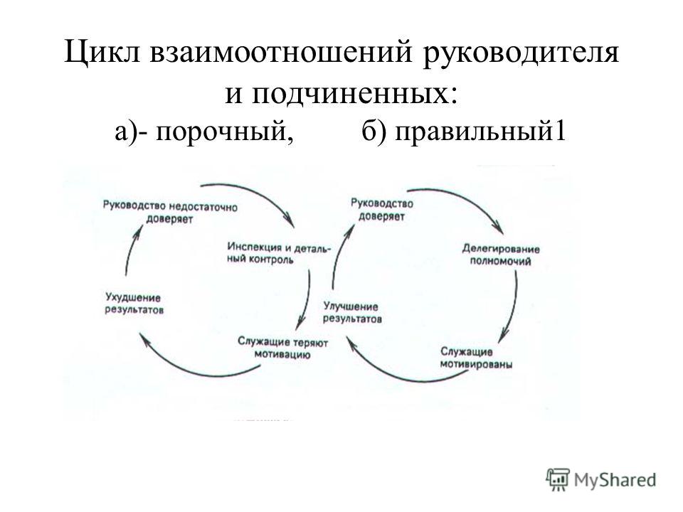 Отношения руководства. Этика отношений руководителей подчиненных. Взаимодействие руководителя и подчиненного. Этика взаимоотношений руководителя и подчиненного. Взаимоотношения руководителя и подчиненного.