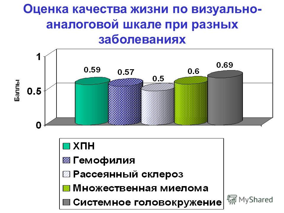 Качество жизни качество знаний. Оценка качества жизни. Оценка качества жизни пациента.