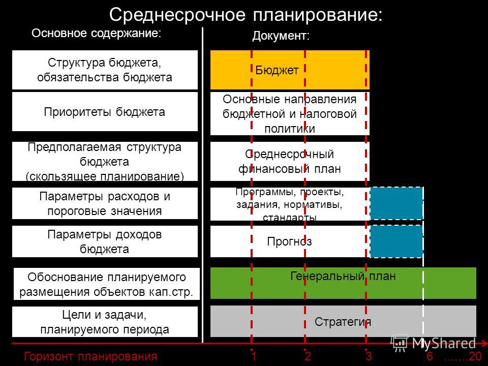 Период среднесрочной цели. Среднесрочное планирование пример. Среднесрочный план пример. Среднесрочные планиерование. Среднесрочное финансовое планирование.