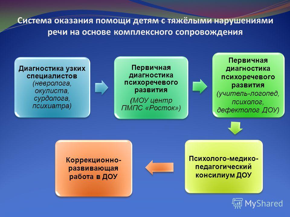 Формирование сопровождение. Специфика сопровождения детей с ТНР. Психолого-педагогическое сопровождение детей с нарушениями речи. Система помощи детям с нарушениями речи. Психолого-педагогическая поддержка детей с речевыми нарушениями.